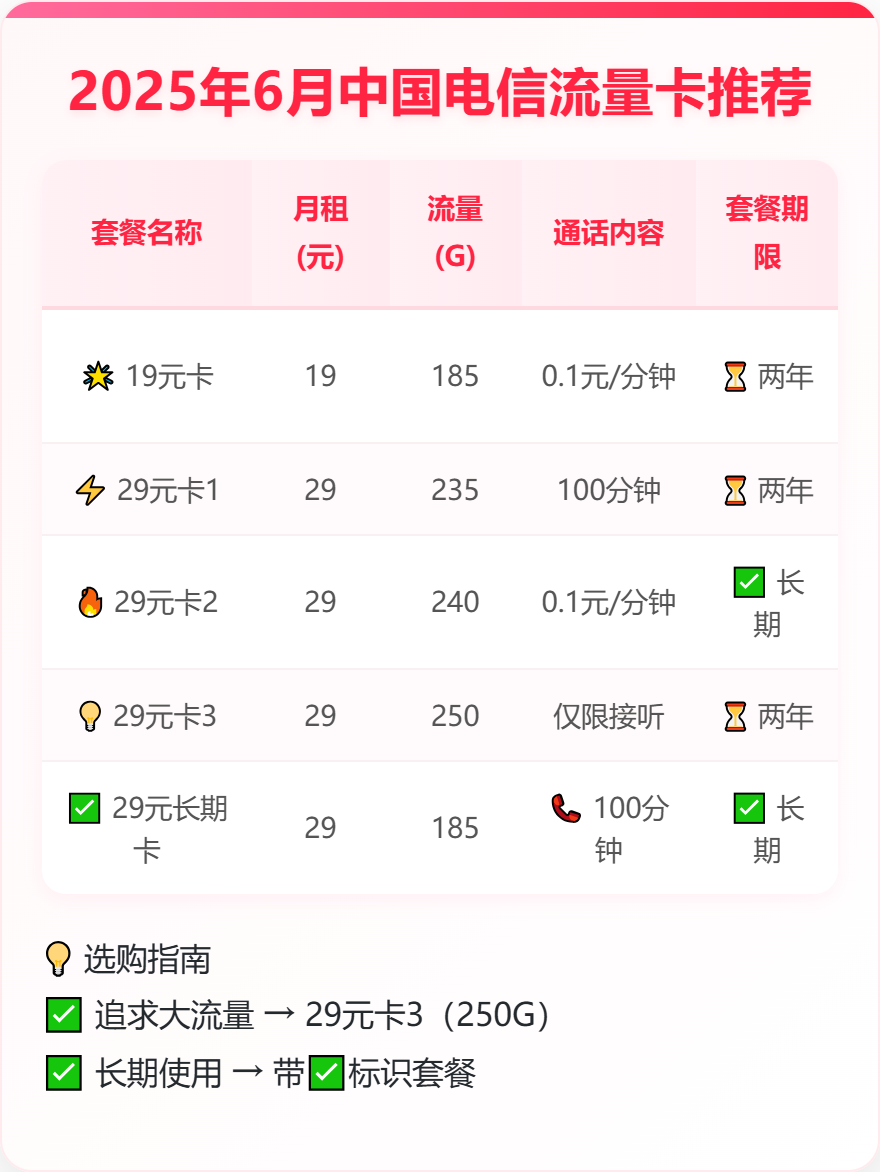 2025年6月中国电信流量卡套餐推荐