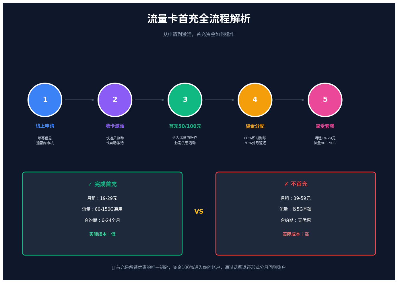 2026年流量卡首充真相揭秘：为什么必须首充50元或100元才能激活优惠套餐