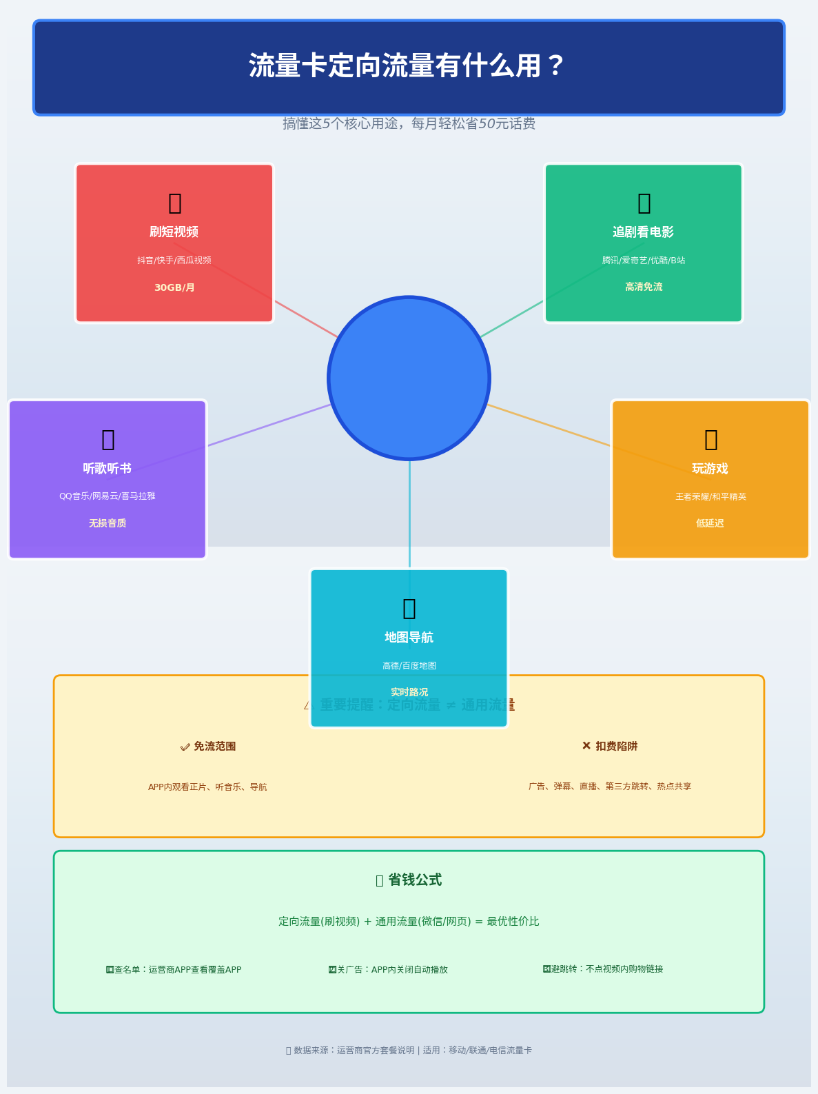 流量卡定向流量有什么用